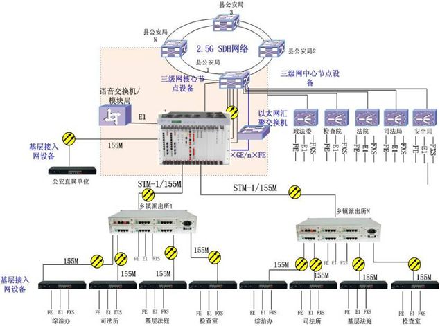 政府專網(wǎng)光電一體化傳輸系統(tǒng).jpg