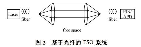 基于光纖的FSO系統.jpg