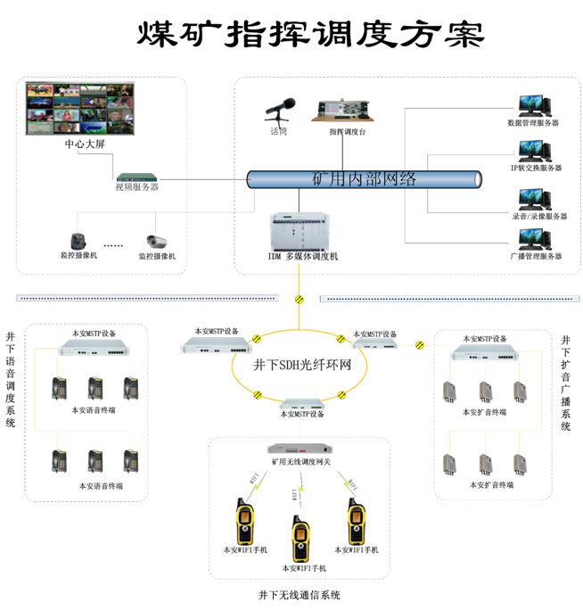 煤礦<a href=http://www.wxyydpzs.com/zhihuidiaodu/ target=_blank class=infotextkey>指揮調(diào)度</a>方案.jpg