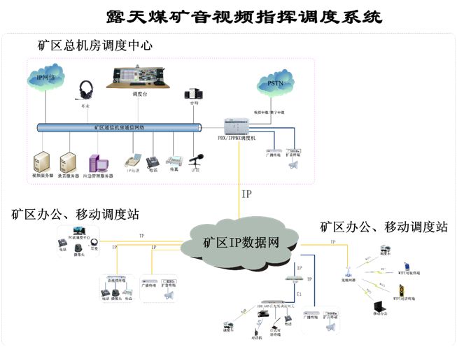 露天煤礦音視頻<a href=http://www.wxyydpzs.com/zhihuidiaodu/ target=_blank class=infotextkey>指揮調(diào)度</a>系統(tǒng).jpg