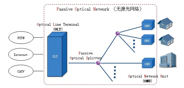 光纖到戶建設方案.JPG