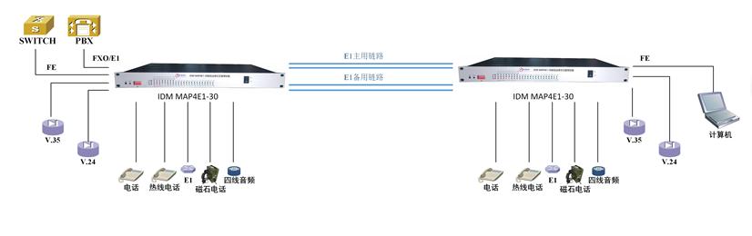 IDM MAP4E1 4組E1線路互備份<a href=http://www.wxyydpzs.com/product/pcm/ target=_blank class=infotextkey>PCM設(shè)備</a>應(yīng)用圖.JPG