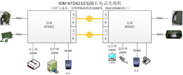 雙路磁石<a href=http://www.wxyydpzs.com/product/dianhuaguangduanji/ target=_blank class=infotextkey>電話光端機</a>應用圖.jpg